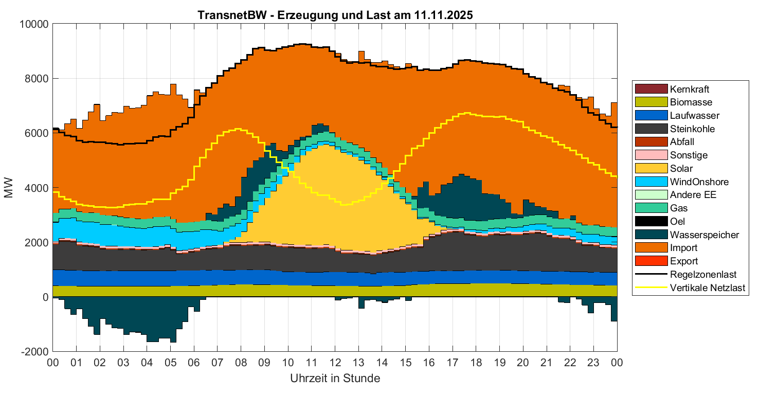 Leistungsbilanz Erzeugung und Last