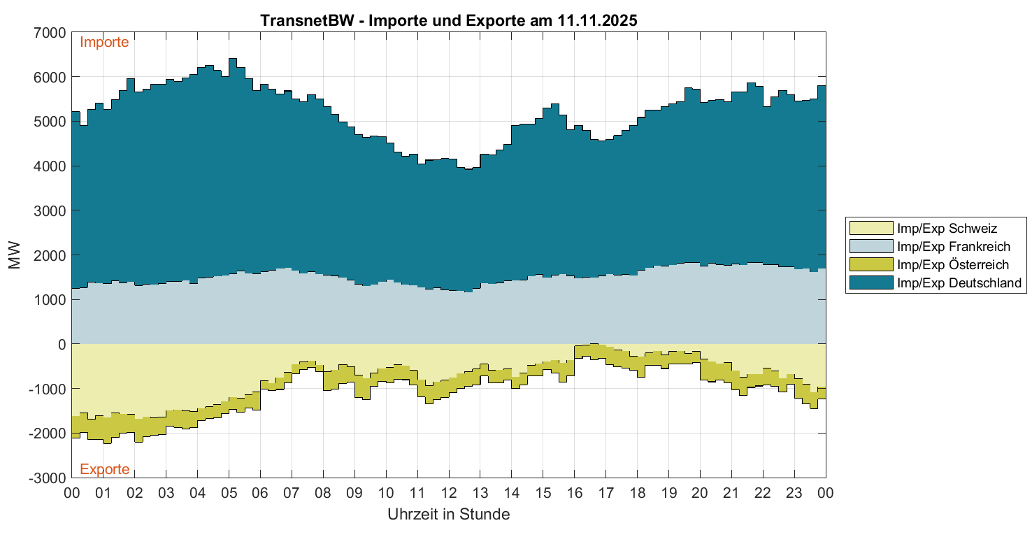 Leistungsbilanz Import und Export